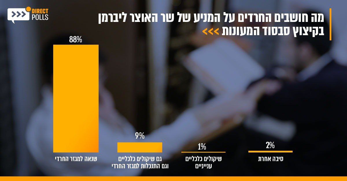 88% מהחרדים: ליברמן מונע מ'שנאה'; וכמה יצאו לעבוד?