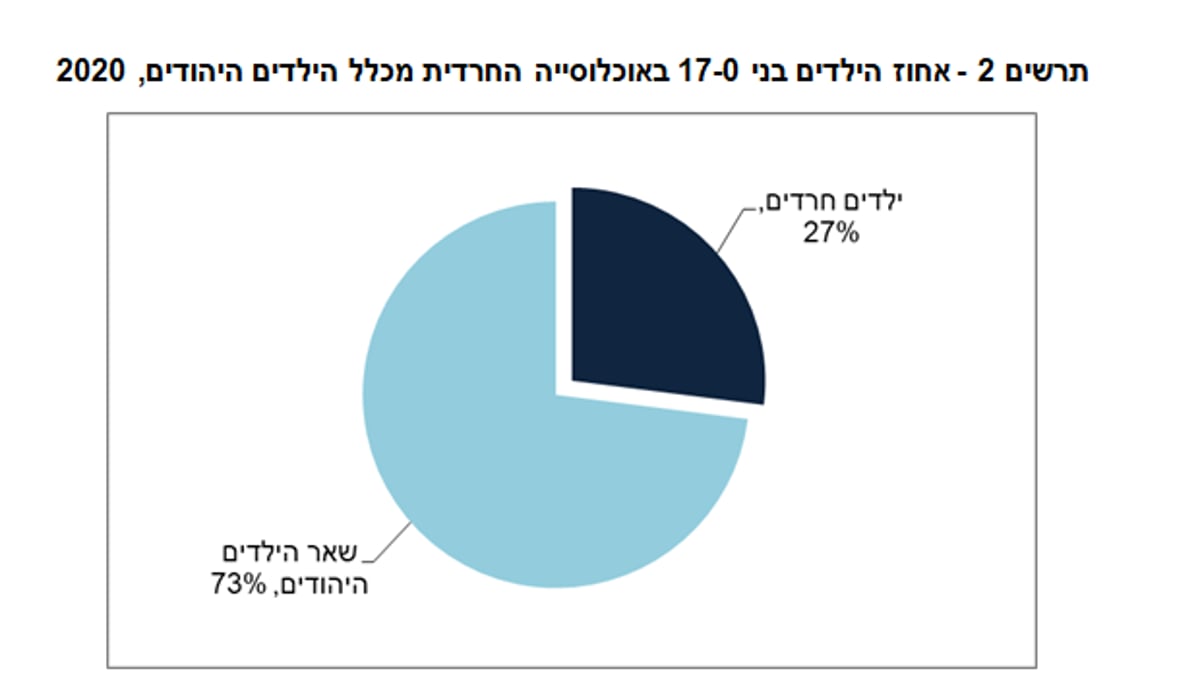 הלמ"ס: מודיעין עילית מובילה במספר הילדים