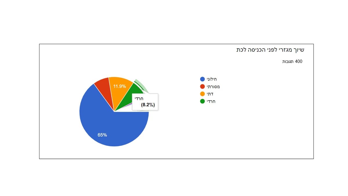 בסקר שערכנו בשנה האחרונה ובו ביקשנו מ 400 איש שפנו למרכז לנפגעי כתות לענות על שאלון פילוח נתונים: 31% מהפונים אלינו ציינו כי השיוך המגזרי שלהם לפני הכניסה לכת היה חרדי