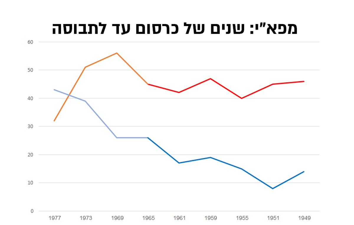 אדום-כתום: מפת המנדטים של מפא"י והמערך עד 1977. התכלת והכחול: מפלגת חירות והליכוד