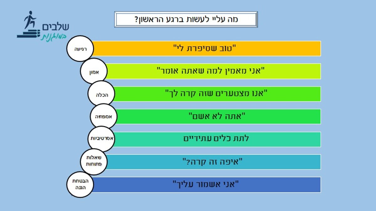 מה עלי לעשות?