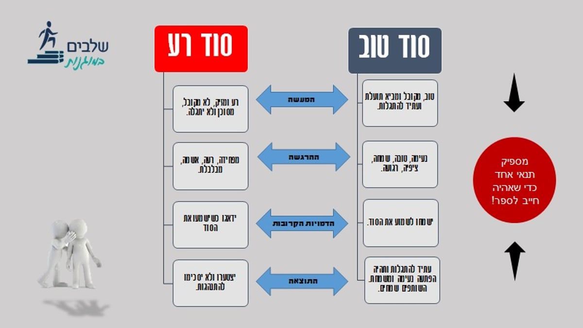 סוד טוב, סוד רע