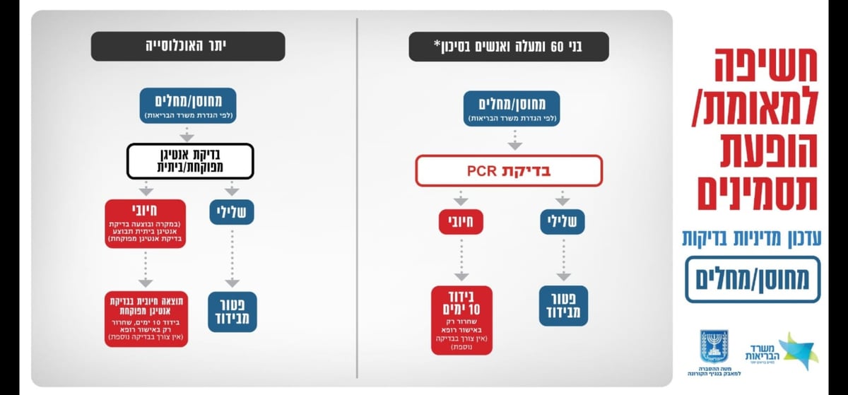 שינוי במדיניות הבדיקות: PCR - רק מגיל 60