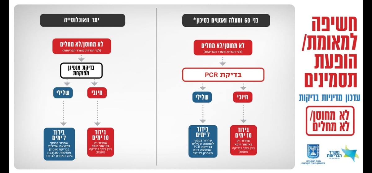 שינוי במדיניות הבדיקות: PCR - רק מגיל 60