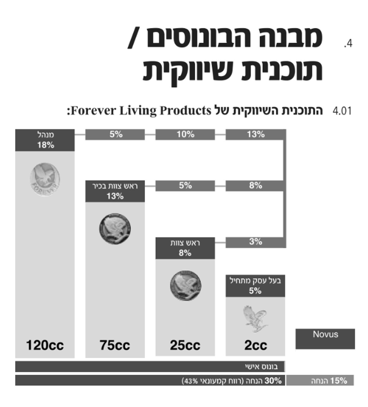 מבנה הבונוסים / מתוך תקנון פוראוור