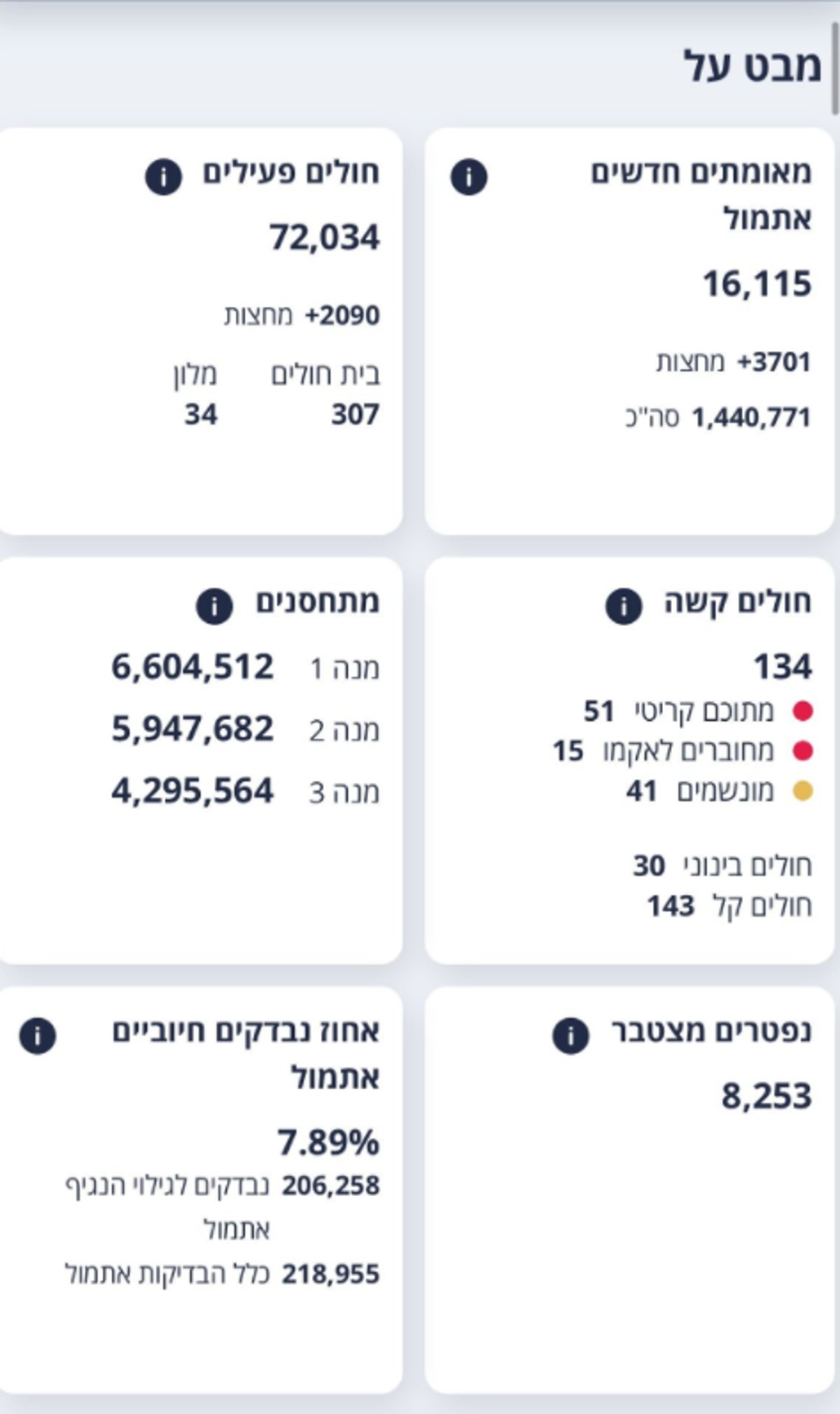 עוד שיא נשבר: יותר מ-16,000 מאומתים חדשים מאתמול