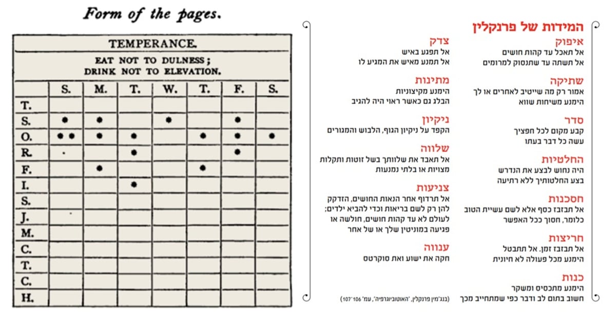 י"ג המידות המקוריות של פרנקלין, בעברית ובשפת המקור. החכם לפין העתיק את השיטה לספרו 'חשבון הנפש'. כמתבקש, בתור יהודי, השמיט החכם לפין ממידת הענווה את אזכורם של יש"ו וסוֹקְרַֿטֶס