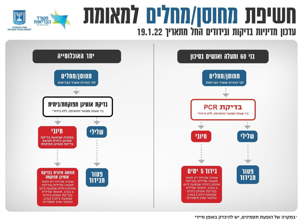 בנט אימץ את המלצת הורוביץ: הבידוד יקוצר לחמישה ימים