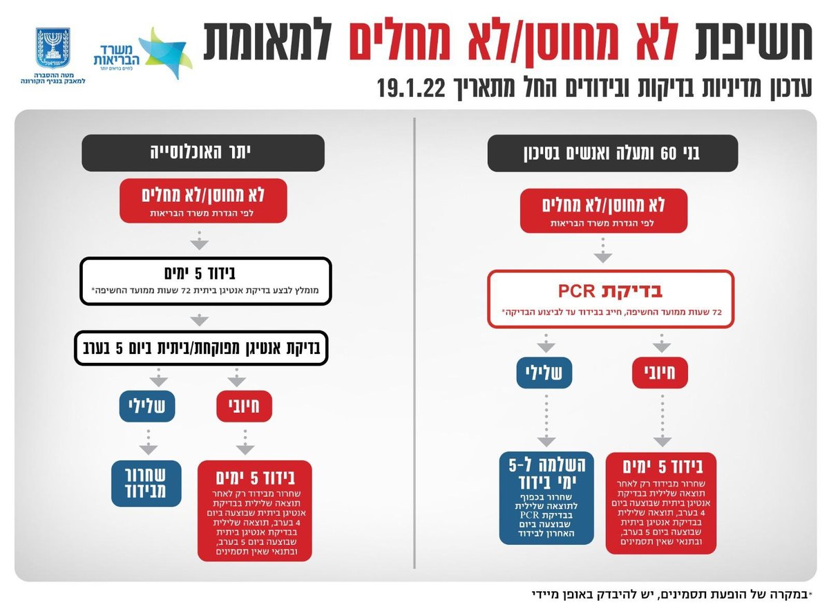 בנט אימץ את המלצת הורוביץ: הבידוד יקוצר לחמישה ימים