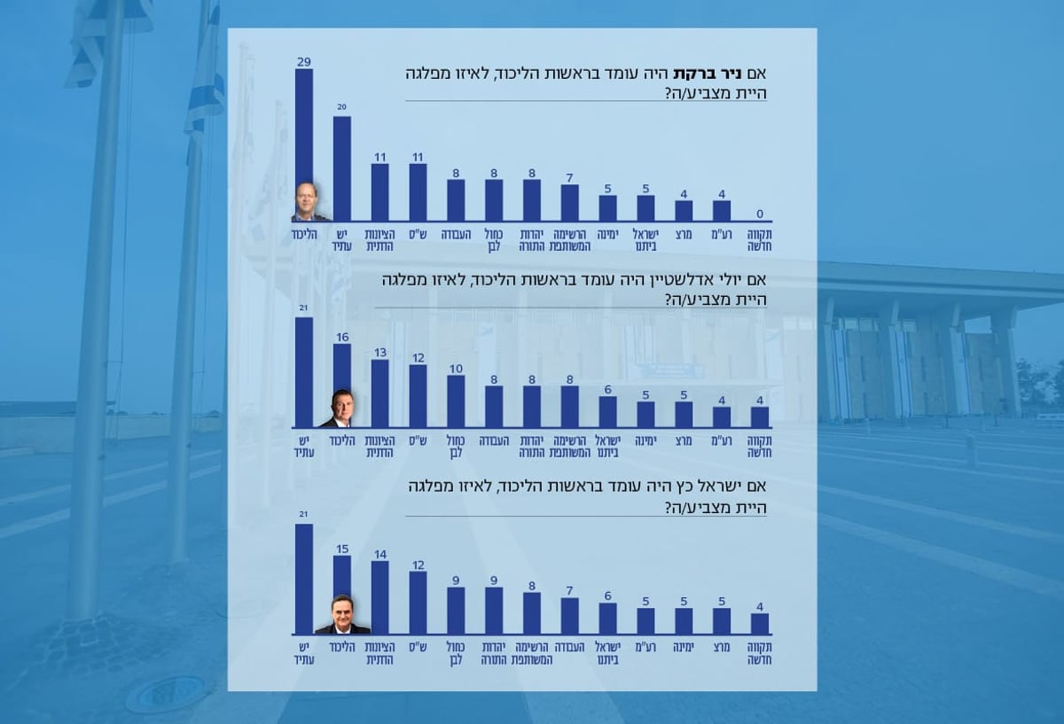 סקר 'ישראל היום' ו'מאגר מוחות'