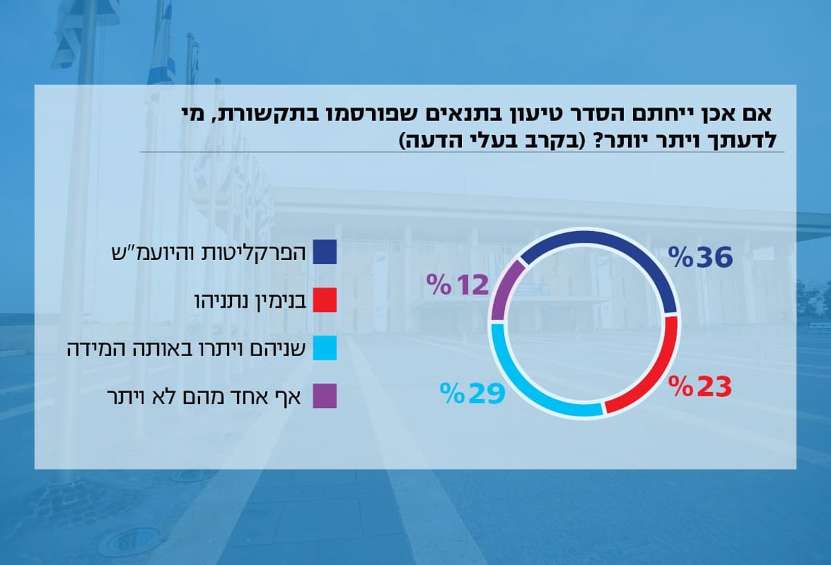 סקר 'ישראל היום' ו'מאגר מוחות'