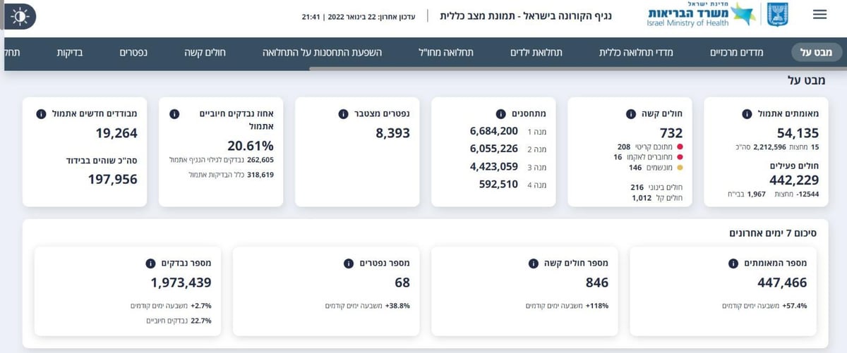 משרד הבריאות: עליה משמעותית במספר החולים הקשים