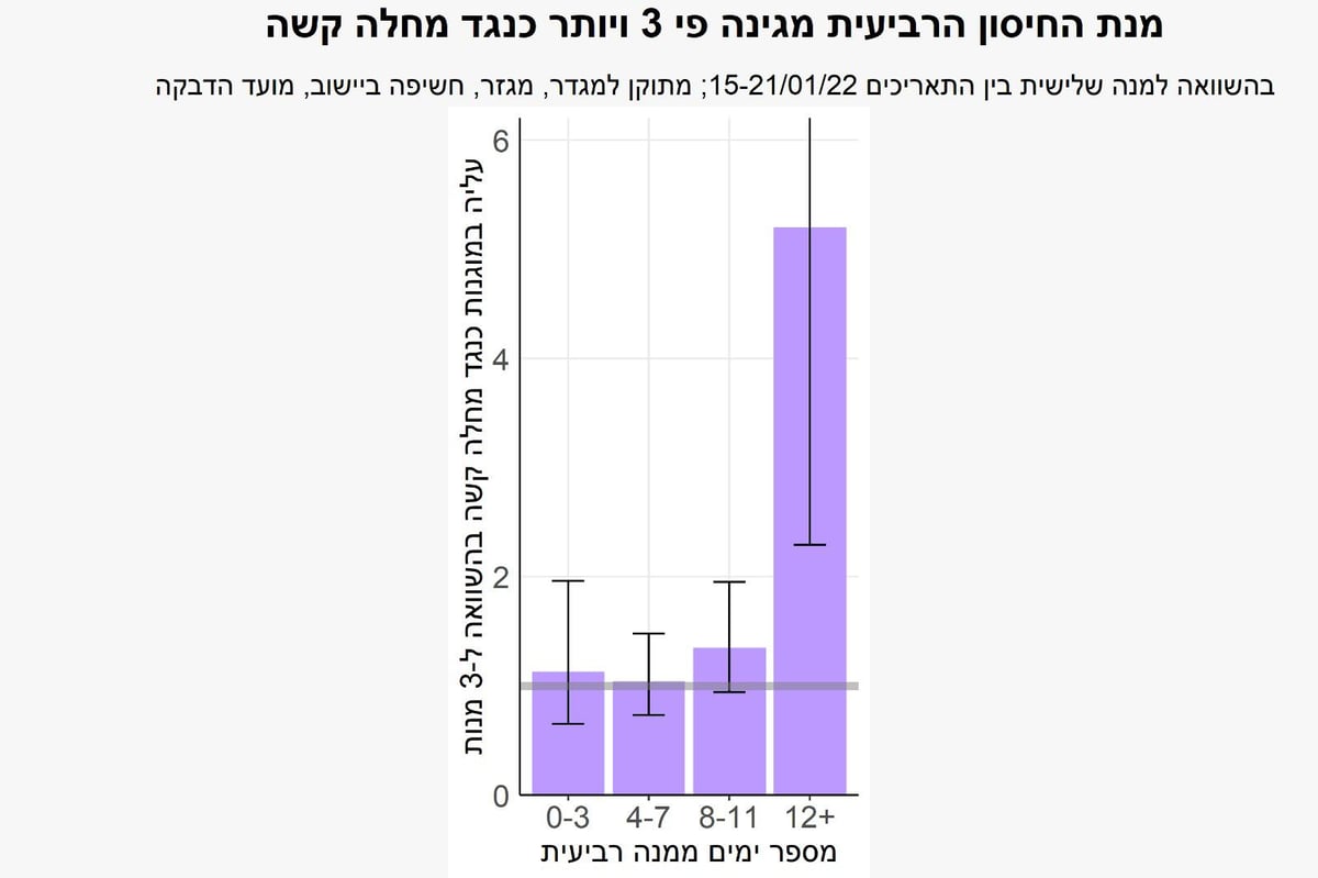 המנה הרביעית מגנה  פי 3  כנגד מחלה קשה