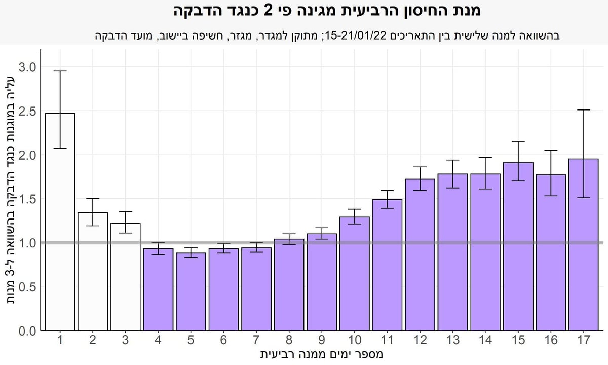 המנה הרביעית מגנה  פי 3  כנגד מחלה קשה