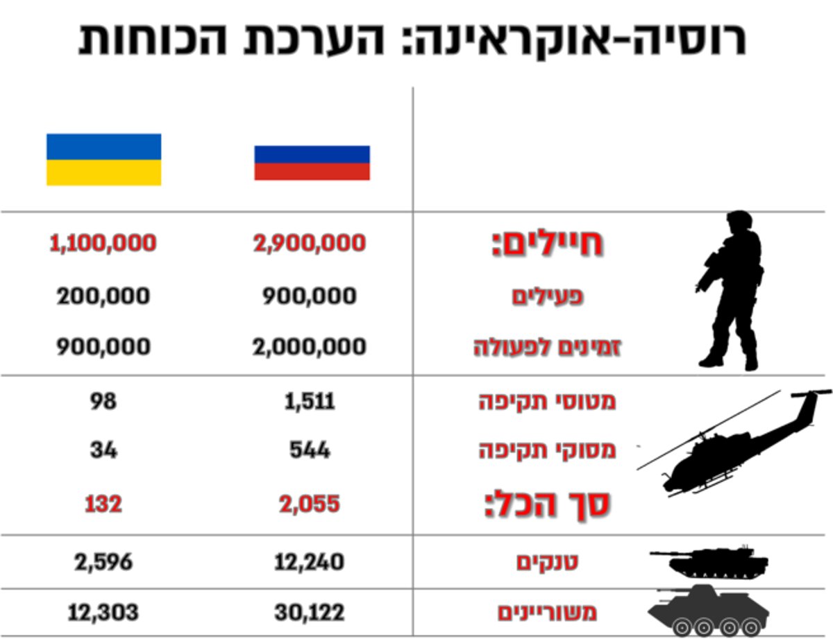 רוסיה תצליח לכבוש את אוקראינה? התרחישים האפשריים