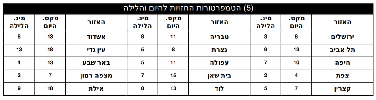 סופת "אלפיס" - בישראל; גשם בכל הארץ ושלג בירושלים