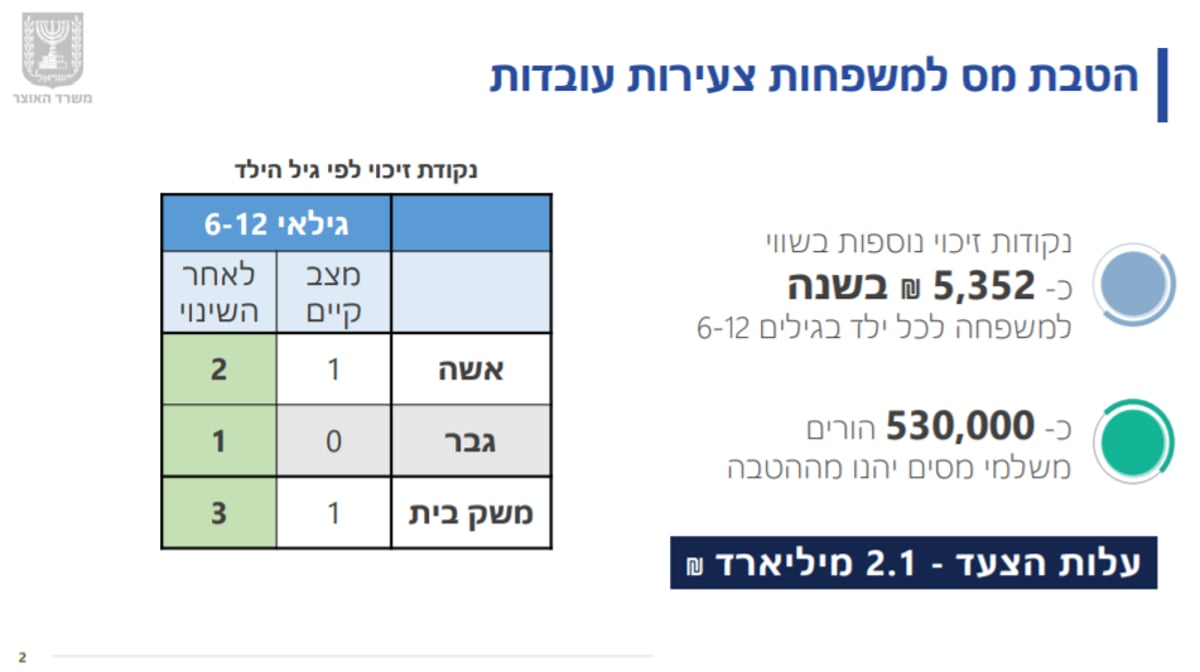 מופע של הסתה: בנט ואיווט הציגו תכנית לאזרחים 'עובדים'