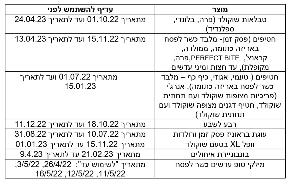 המוצרים הכלולים בריקול של 'שטראוס עלית'