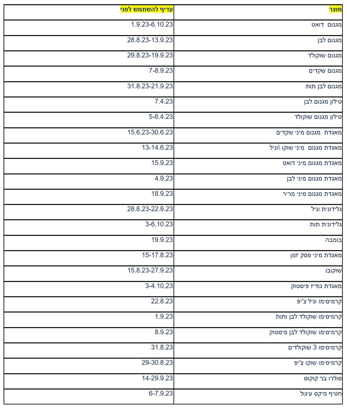 המוצרים הכלולים בריקול של 'יוניליוור'