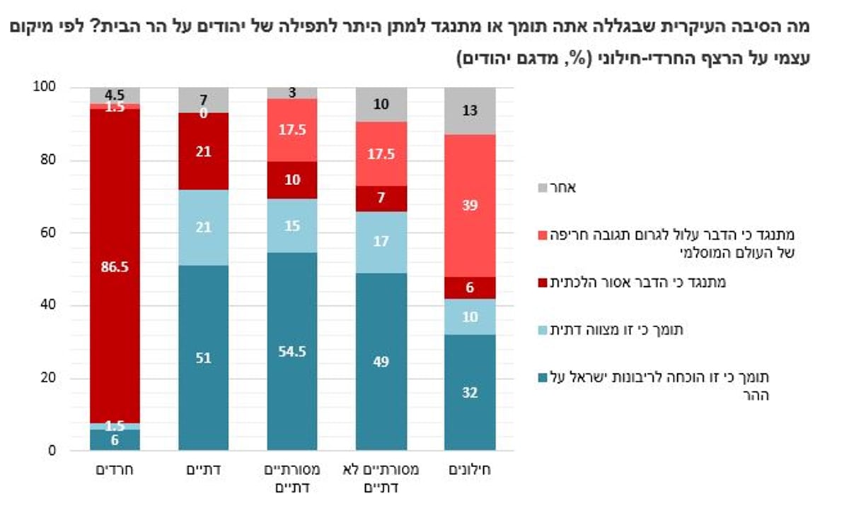 מה הציבור חושב על תפקוד בנט והר הבית