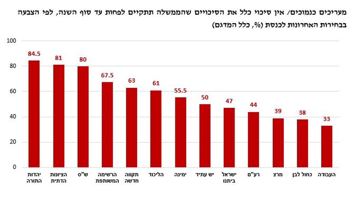 מה הציבור חושב על תפקוד בנט והר הבית