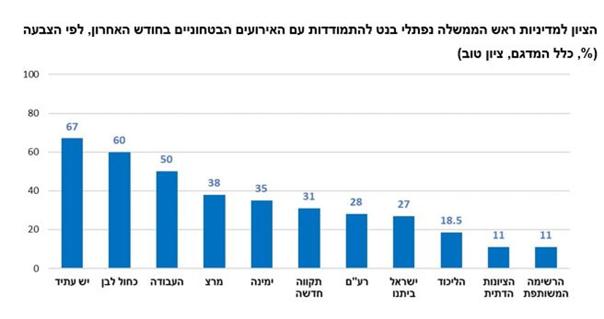 מה הציבור חושב על תפקוד בנט והר הבית