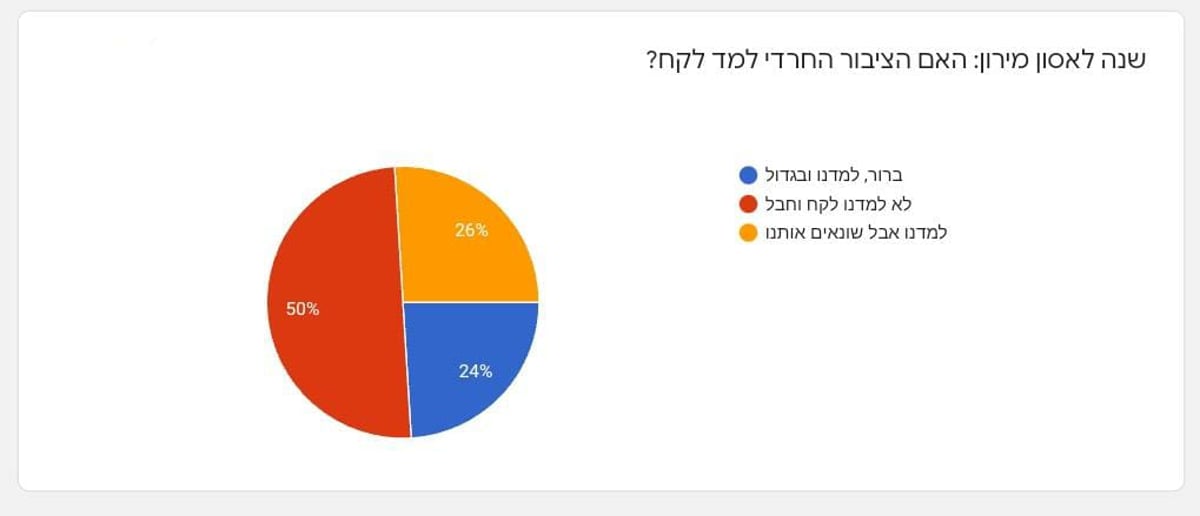 האם למדנו לקח? תוצאות סקר 'כיכר'