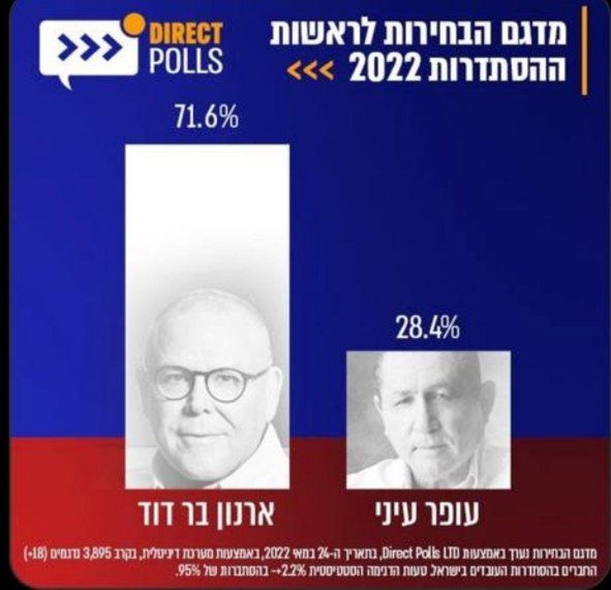 מדגם: ארנון בר דוד הביס את עופר עיני