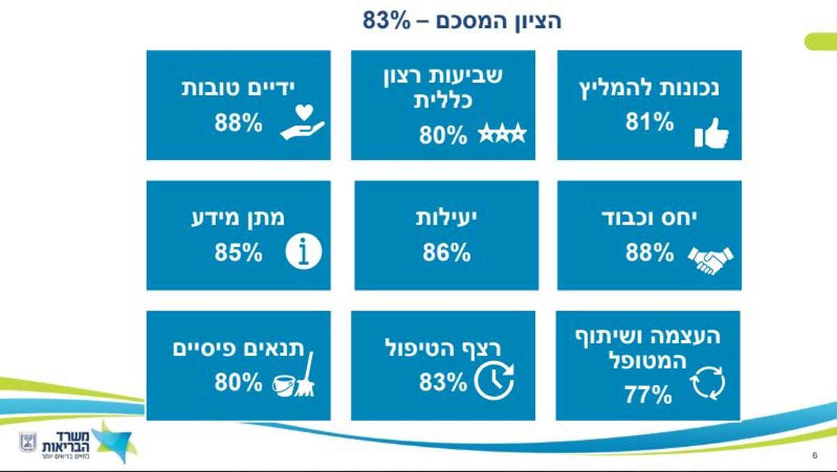 מנתוני הסקר