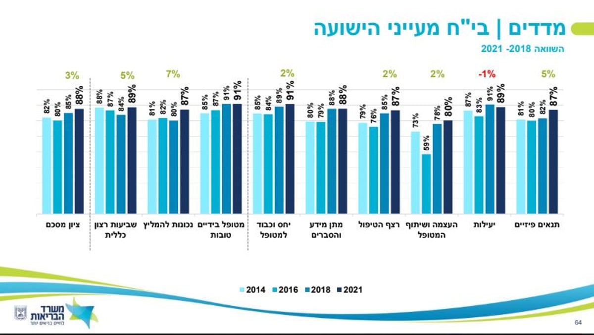 מנתוני הסקר