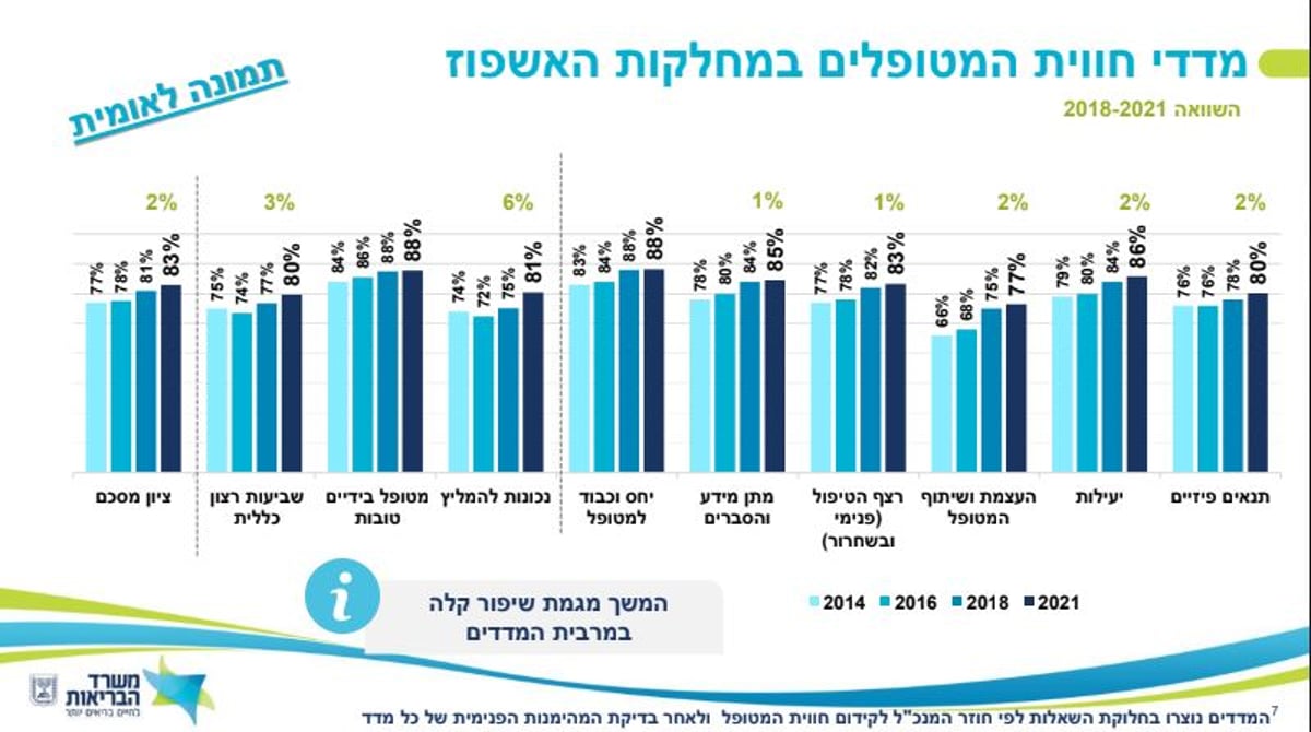 מנתוני הסקר