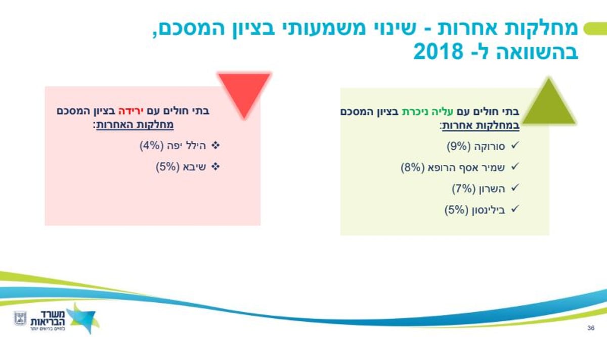 מנתוני הסקר