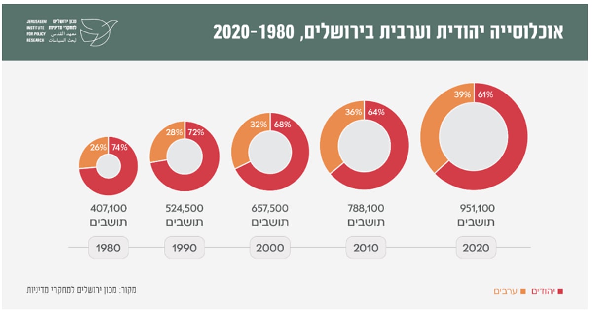 חלוקת ירושלים לחברות שונות