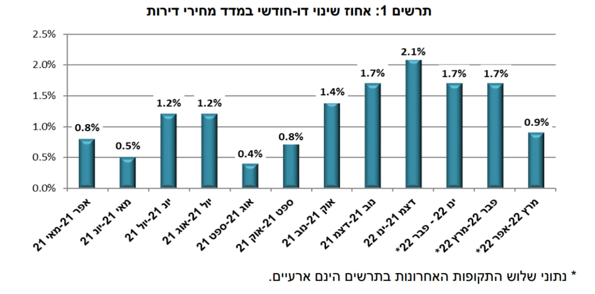 העלייה במחירי הדירות, גרף שבוחן את החודש מול חודשים קודמים