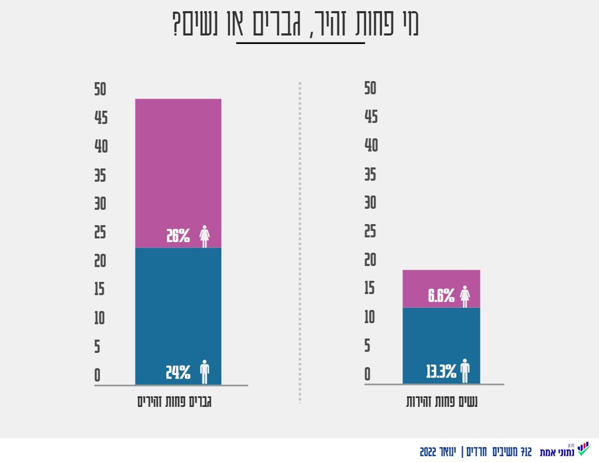 אחת ולתמיד: מי נוהג יותר טוב, גברים או נשים?