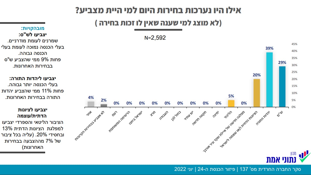 מנדט וחצי חרדי עובר ל'ציונות הדתית'