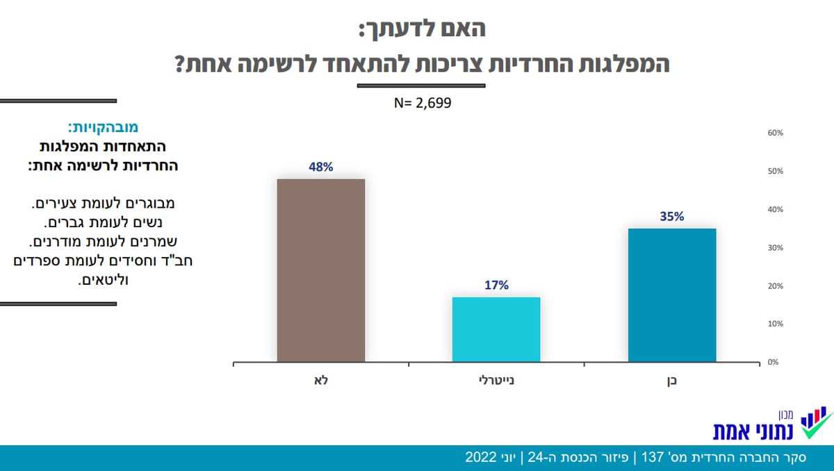 הציבור אומר 'לא' לאיחוד ש"ס ויהדות התורה