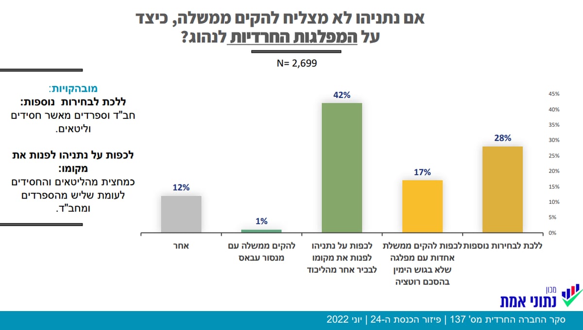 החרדים רוצים לעזוב את יו"ר הליכוד