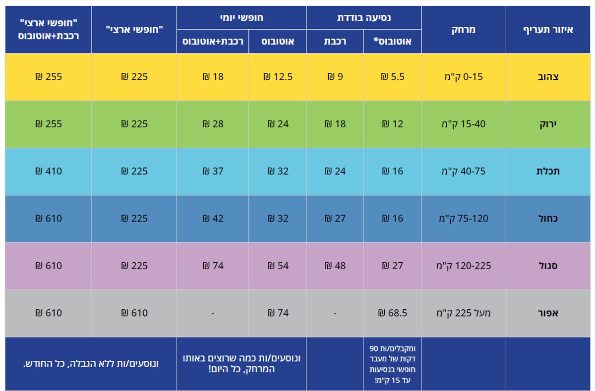 מהיום: הרפורמה במחירי התחבורה הציבורית נכנסת לתוקף