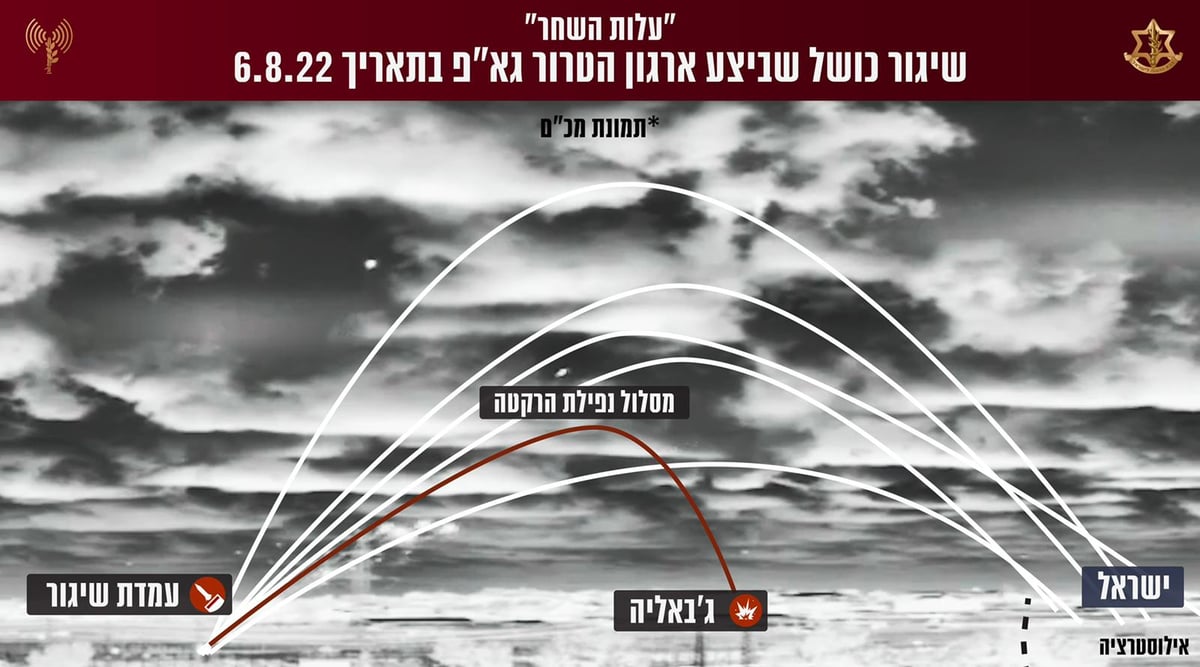 הפסקת האש נכנסה לתוקף; הג'יהאד המשיכו לשגר רקטות