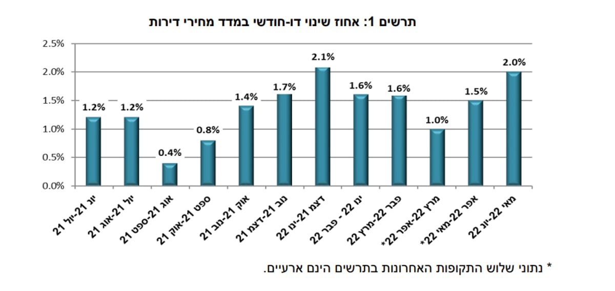 הפירות התייקרו ב-8.5%; התחבורה ב-3.3% וגם הדיור