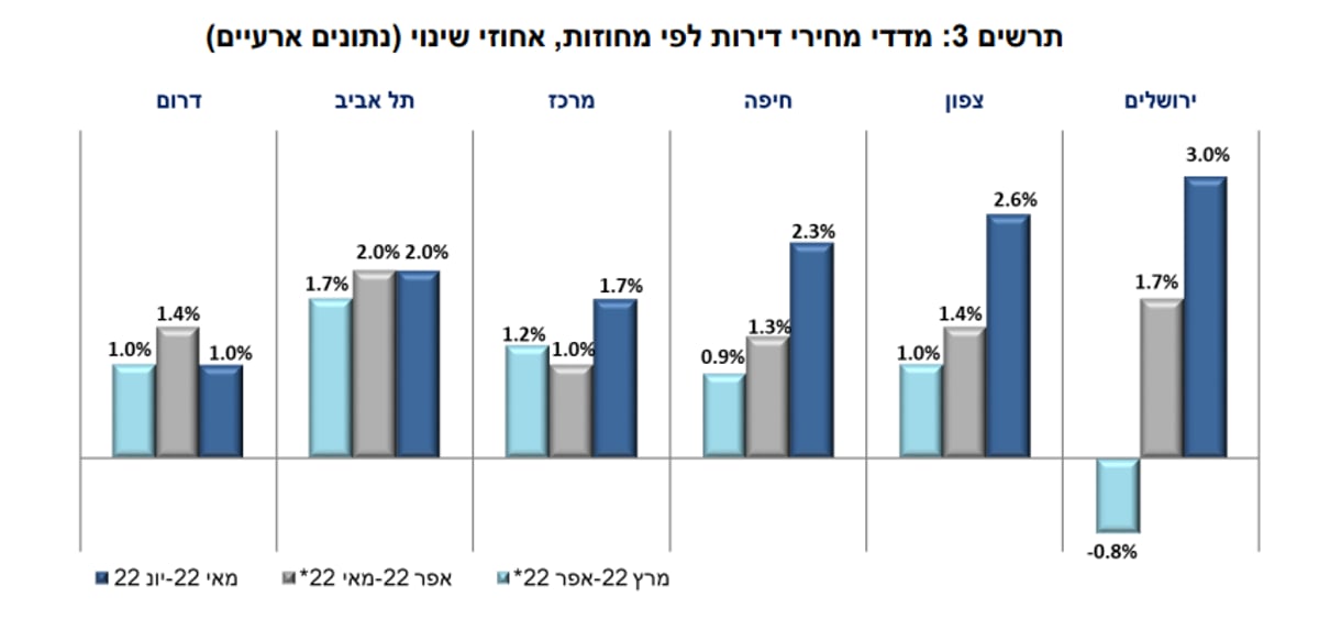 הפירות התייקרו ב-8.5%; התחבורה ב-3.3% וגם הדיור