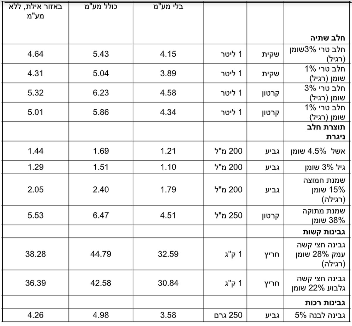 מחירי מוצרי החלב עולים: כל הפרטים המלאים