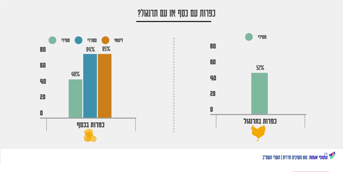 על מה מתפללים ביום הכיפורים ואיך אתם עושים כפרות? | כל הנתונים