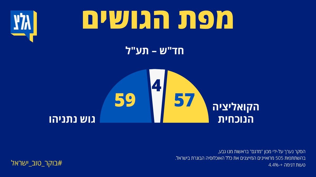 סקר גלי צה"ל: גוש נתניהו מקבל 59 מנדטים בלבד, אין הכרעה