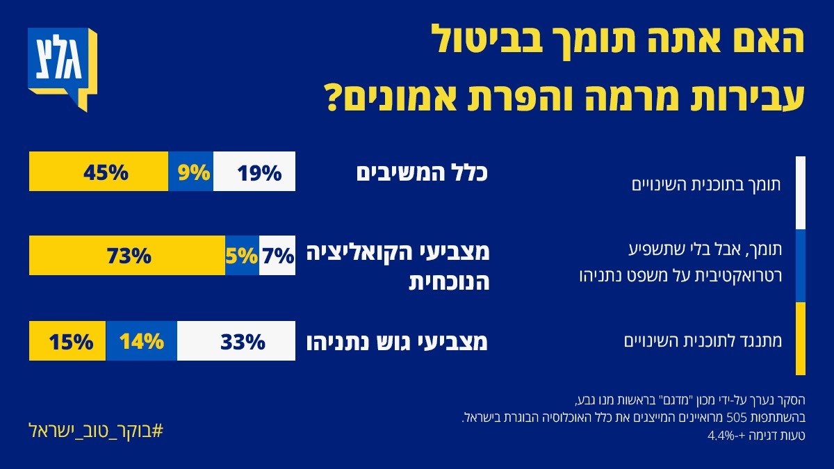 סקר גלי צה"ל: גוש נתניהו מקבל 59 מנדטים בלבד, אין הכרעה