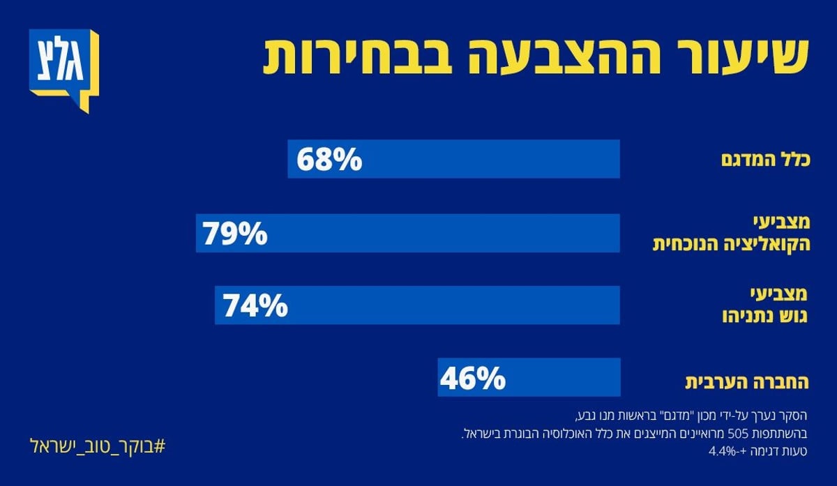 סקר גלי צה"ל: גוש נתניהו מקבל 59 מנדטים בלבד, אין הכרעה