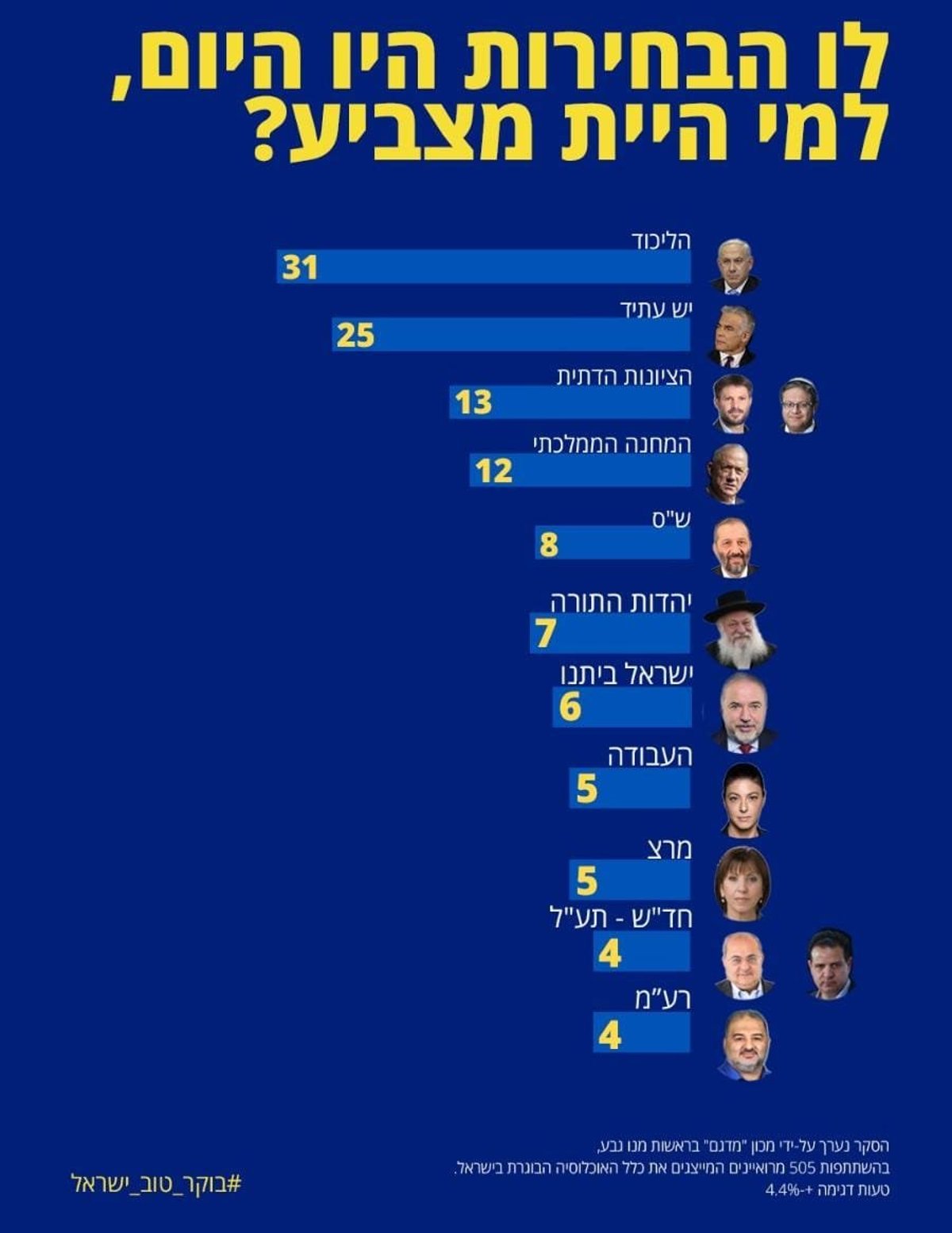 סקר גלי צה"ל: גוש נתניהו מקבל 59 מנדטים בלבד, אין הכרעה