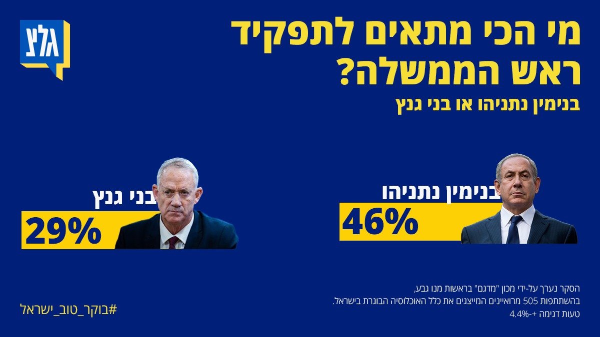 סקר גלי צה"ל: גוש נתניהו מקבל 59 מנדטים בלבד, אין הכרעה