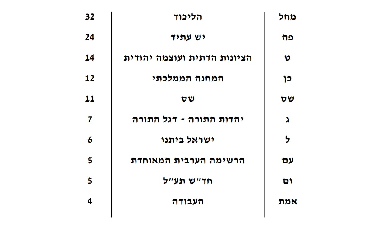 גוש נתניהו עם 64 מנדטים, יהדות התורה ירדה ל-7 מנדטים